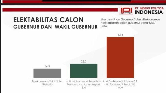 Andi Sudirman-Fatma 63,4 Persen, Danny Pomanto-Azhar 22 Persen -Survei September IPI di Pilgub Sulsel