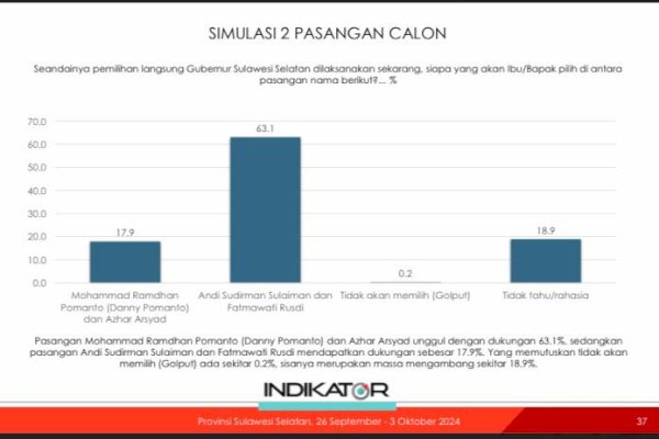 Survei Indikator Prof Burhanuddin: Andi Sudirman-Fatma 63% dan Danny Pomanto-Azhar 17%, Pengamat: Sangat Sulit Terkejar