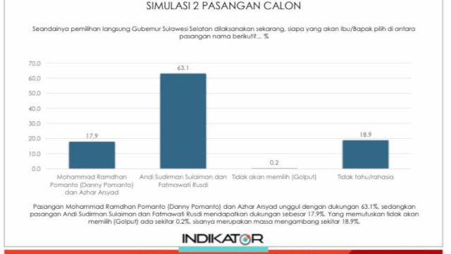 Survei