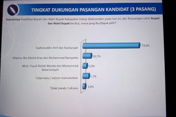 Elektabilitas Syahar-Nur Kanaah Makin Sulit Dikejar, Survei JSI Tembus Angka 73,6 persen