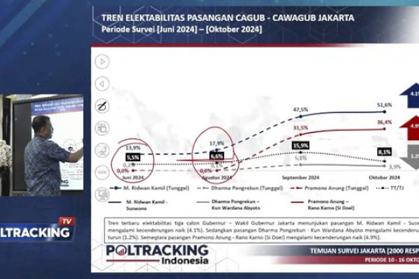 Keberatan Disanksi Buntut Polemik Survei Pilgub Jakarta, Poltracking Ajukan Mundur dari Persepi