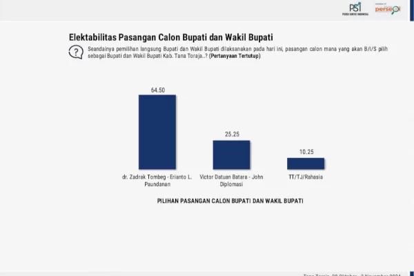 Elektabilitas Zadrak – Erianto Tak Terkalahkan di Pilkada Tana Toraja