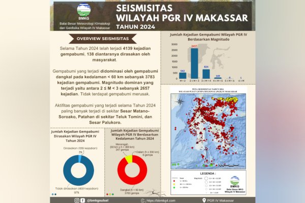 BMKG: Kaleidoskop Kegempaan Wilayah Sulawesi-Sekitarnya Selama 2024, Terjadi Sebanyak 4139 Kali