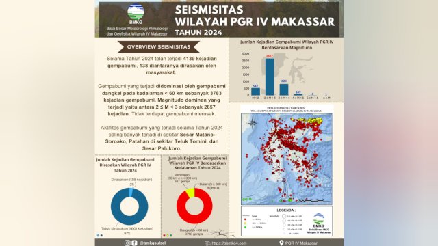 BMKG Wilayah IV Makassar