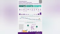 Inflasi YoY Sulsel sebesar 1,23 Persen di Desember 2024, Tertinggi di Luwu Timur