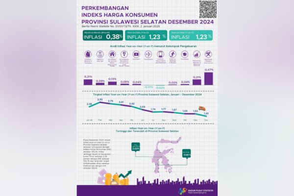 Inflasi YoY Sulsel sebesar 1,23 Persen di Desember 2024, Tertinggi di Luwu Timur