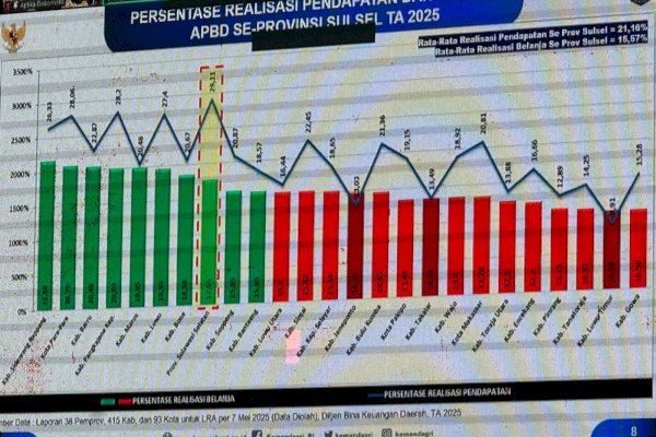 Alhamdulillah, Sidrap Peringkat Pertama Persentase Pendapatan Daerah di Sulsel Januari-April 2025