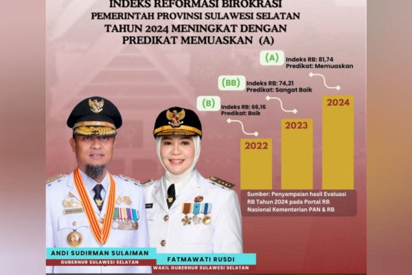 Pemprov Sulsel Torehkan Prestasi, Indeks Reformasi Birokrasi 2024 Naik Signifikan