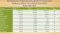Ketersediaan Pangan Sulsel Cukup untuk Idul Adha, Stok Beras Aman 384 Hari