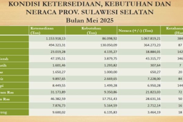 Ketersediaan Pangan Sulsel Cukup untuk Idul Adha, Stok Beras Aman 384 Hari