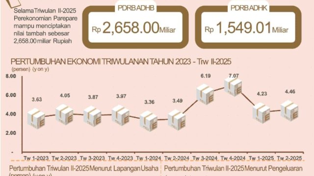 Ekonomi Parepare Tumbuh 4,46 Persen di Triwulan II-2025, Investasi Jadi Penggerak Utama