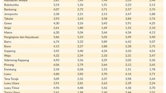 Pengangguran di Parepare Turun Jadi 4,98 Persen