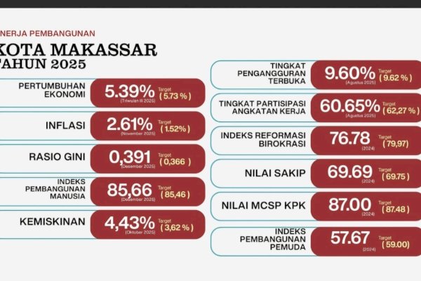 IPM Makassar 2025 Tertinggi di Sulsel, Tembus Peringkat 7 Nasional