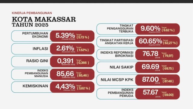 Indeks Pembangunan Manusia (IPM) serta perbaikan angka harapan hidup warga.