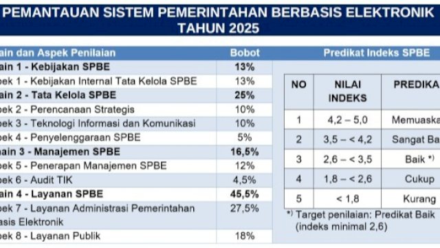 Indeks Sistem Pemerintahan Berbasis Elektronik (SPBE) Kabupaten Pinrang.
