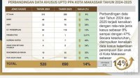 Alarm Sosial 2025: DPPPA Makassar Tangani 1.222 Kasus Kekerasan Perempuan dan Anak