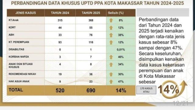 DPPPA Makassar mencatat sebanyak 1.222 kasus kekerasan terjadi dalam kurun satu tahun.
