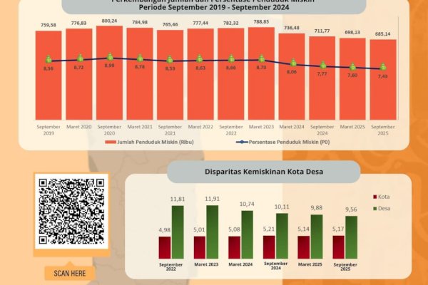 BPS Catat Tren Kemiskinan di Sulsel Menurun Enam Tahun Terakhir, Andi Sudirman: Hasil Kerja Bersama