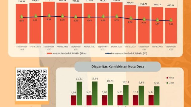 BPS Catat Tren Kemiskinan di Sulsel Menurun Enam Tahun Terakhir, Andi Sudirman: Hasil Kerja Bersama