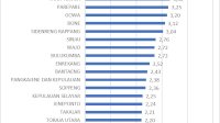 Skor 4,17 di IDSD, Pengamat Nilai Makassar Sedang Bergeliat Jadi Kota Unggul