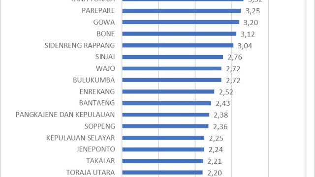 Skor 4,17 di IDSD, Pengamat Nilai Makassar Sedang Bergeliat Jadi Kota Unggul