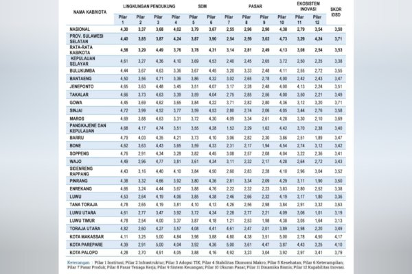 Daya Saing Sulawesi Selatan Naik, Skor IDSD 2025 Lampaui Rata-Rata Nasional