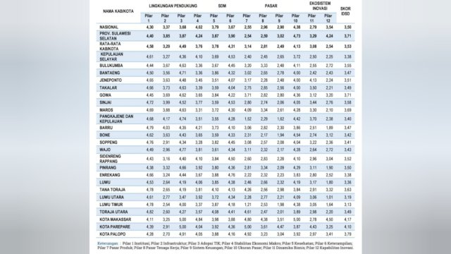 Indeks Daya Saing Daerah (IDSD) Sulawesi Selatan tahun 2025 menunjukkan tren peningkatan positif.