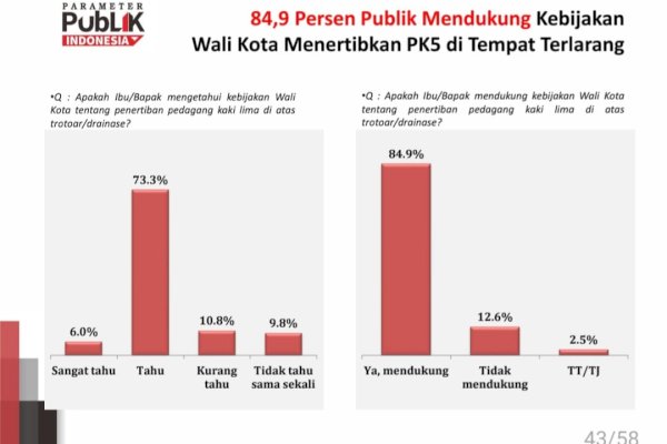Survei Ungkap Mayoritas Warga Dukung Penertiban PKL di Makassar, Penataan Belanjut Tanpa Ragu