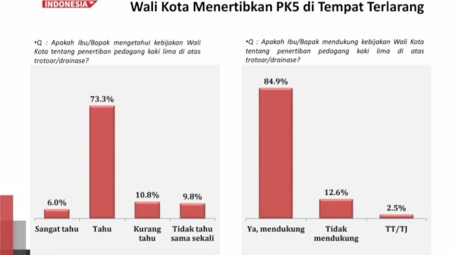Hasil Survei