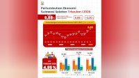 Ekonomi Sulawesi Selatan Tumbuh 6,88 Persen: 170 Ribu Lapangan Kerja Baru Tercipta