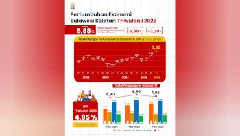 Ekonomi Sulawesi Selatan Tumbuh 6,88 Persen: 170 Ribu Lapangan Kerja Baru Tercipta