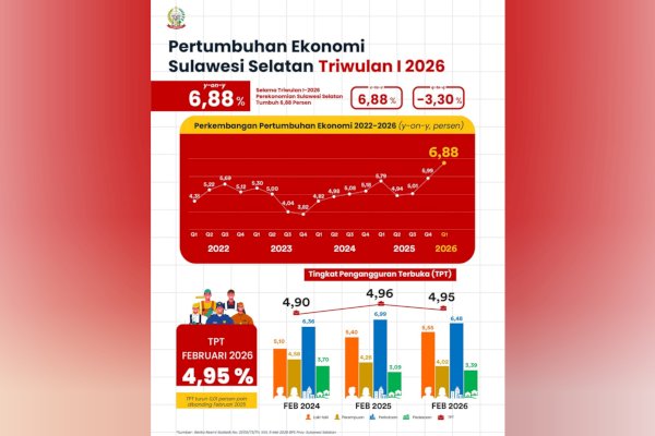 Ekonomi Sulawesi Selatan Tumbuh 6,88 Persen: 170 Ribu Lapangan Kerja Baru Tercipta