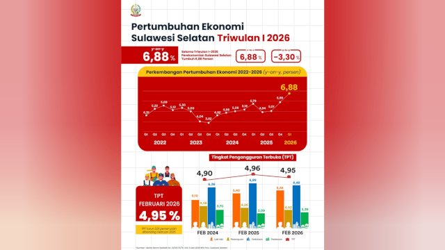 Ekonomi Provinsi Sulawesi Selatan tumbuh 6,88 persen (year-on-year) pada triwulan I 2026.