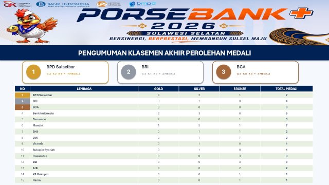 Bank Sulselbar Raih Juara Umum PORSEBANK+ BMPD Sulawesi Selatan 2026 dengan 7 Medali