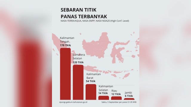Jumlah hotspot dengan tingkat kepercayaan tinggi (high confidence) secara nasional menunjukkan penurunan pada 5 September 2026.