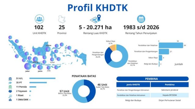 Kemenhut Perkuat 44 KHDTK Diklat Menuju Center of Excellence Pengembangan SDM Kehutanan